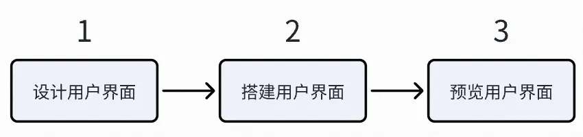 网页端用户界面搭建步骤